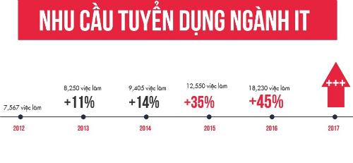 Lương IT Việt Nam có thể đạt hơn 64 triệu mỗi tháng - 1