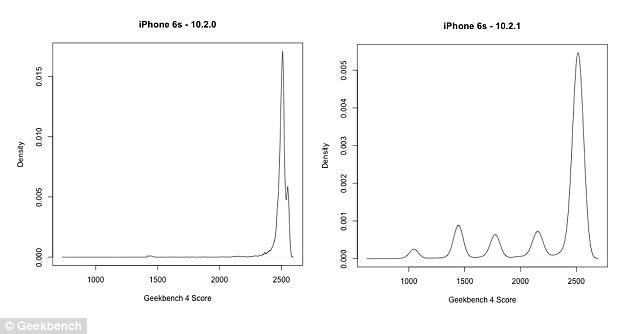 Apple cố tình làm giảm hiệu suất ở các chiếc điện thoại đời cũ? - 1