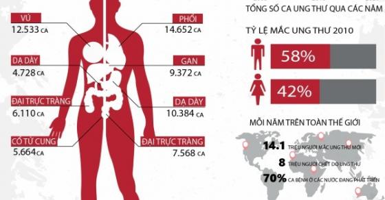 Điều trị ung thư hiện đại gặp nhiều thất bại, các chuyên gia hiến kế để đột phá