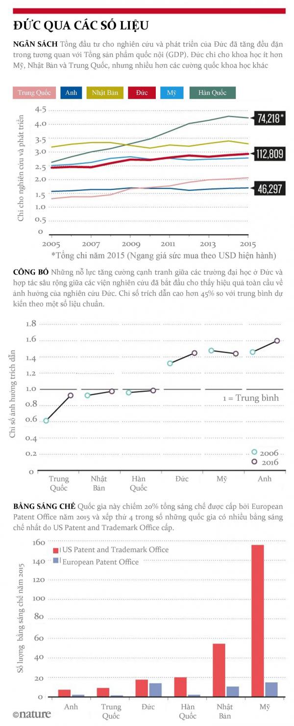 Đằng sau thành công của nền khoa học Đức - 1