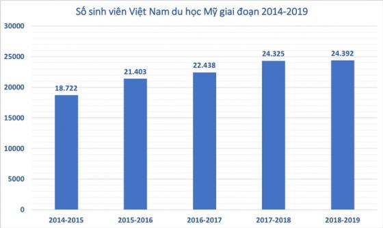 132 2 Chi 3 Ti Usd Moi Nam Du Hoc Sinh Viet Nam Den Nuoc Nao