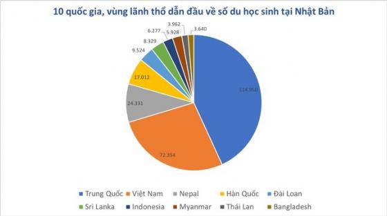 132 3 Chi 3 Ti Usd Moi Nam Du Hoc Sinh Viet Nam Den Nuoc Nao