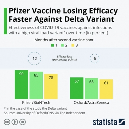 Nghiên cứu mới của Đại học Oxford về vaccine Pfizer và AstraZeneca: Hiệu quả tương đương sau 5 tháng tiêm đủ hai liều