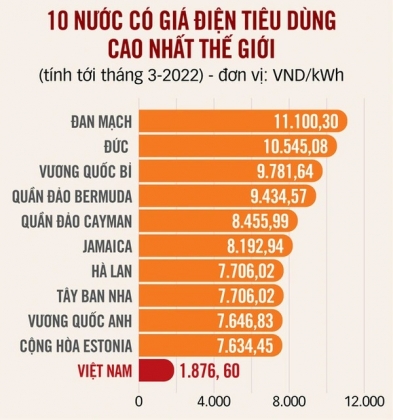 2 Gia Dien O Duc Cao Hon Gan Ba Lan So Voi Muc Trung Binh Quoc Te