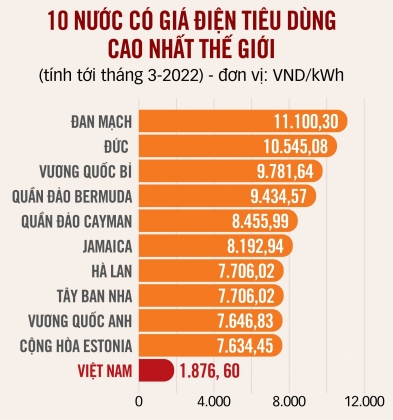 3 Gia Dien O Duc Cao Hon Gan Ba Lan So Voi Muc Trung Binh Quoc Te