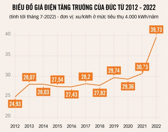 4 Gia Dien O Duc Cao Hon Gan Ba Lan So Voi Muc Trung Binh Quoc Te