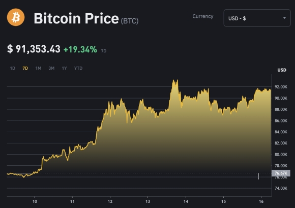 Bitcoin tăng nóng, huyền thoại đầu tư Warren Buffett cảnh báo rủi ro