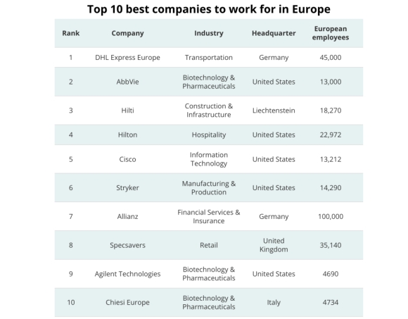 Đây được đánh giá là 10 công ty tốt nhất để làm việc tại Châu Âu năm 2024